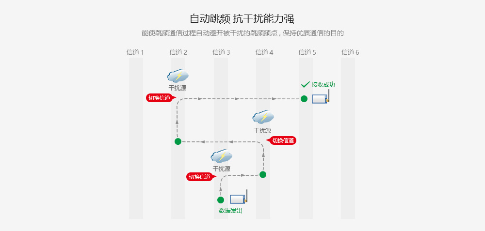 自動(dòng)跳頻