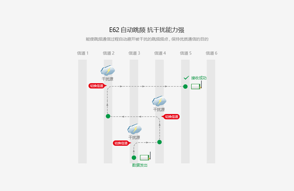 E62-自動跳頻-抗干擾能力強(qiáng)