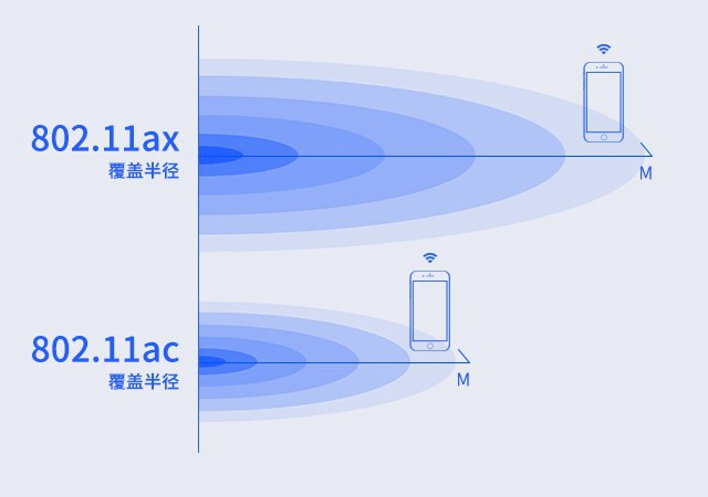 遠(yuǎn)距離或多障礙物傳輸時(shí)，Wi-Fi的有效覆蓋范圍 
