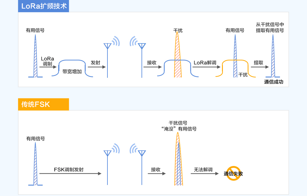 Lora技術