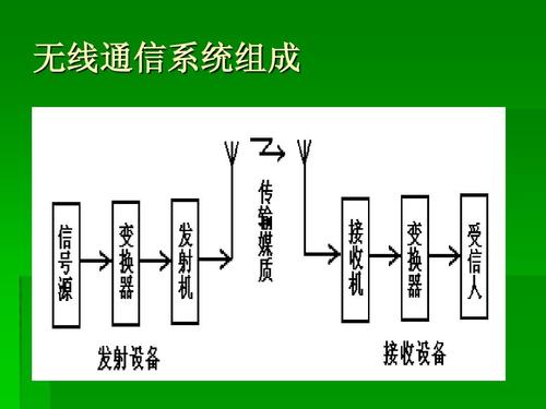 無(wú)線(xiàn)通信系統(tǒng)組成