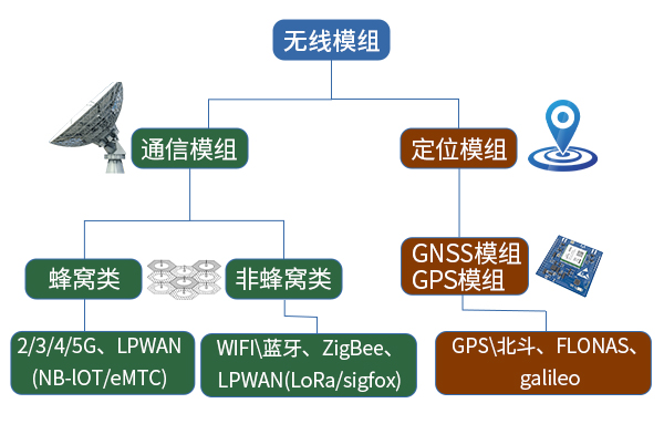 模組分類(lèi)