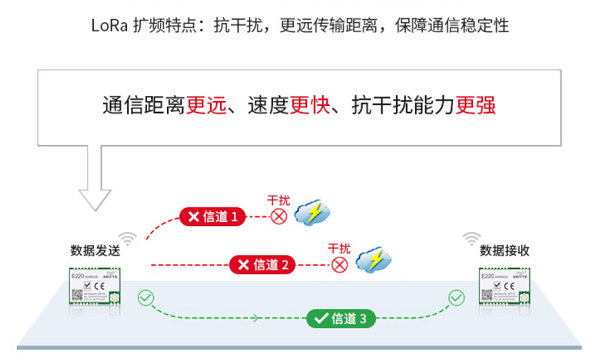 lora擴頻技術抗干擾能力圖解