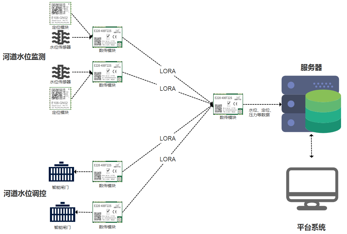 lora無(wú)線通信模塊