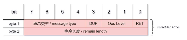 MQTT協(xié)議數據接收2