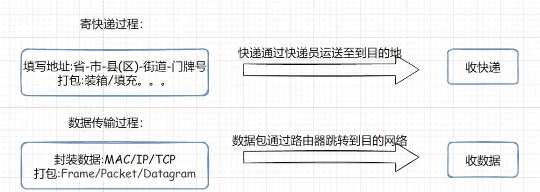 如何理解IP地址和MAC地址？