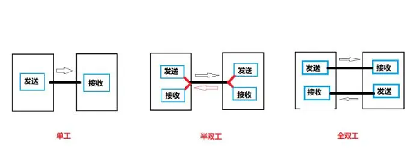 單工、雙工、半雙工、全雙工
