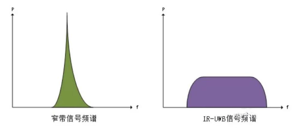 無(wú)線信號(hào)頻譜