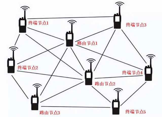 Mesh自組網示意圖