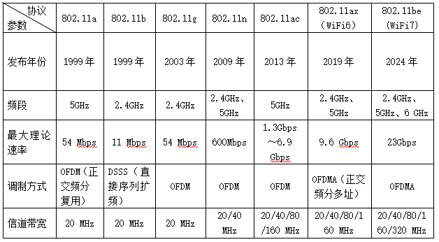 WiFi協議各版本詳解