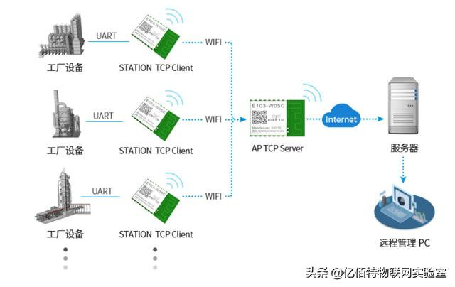 WiFi協議應用案例