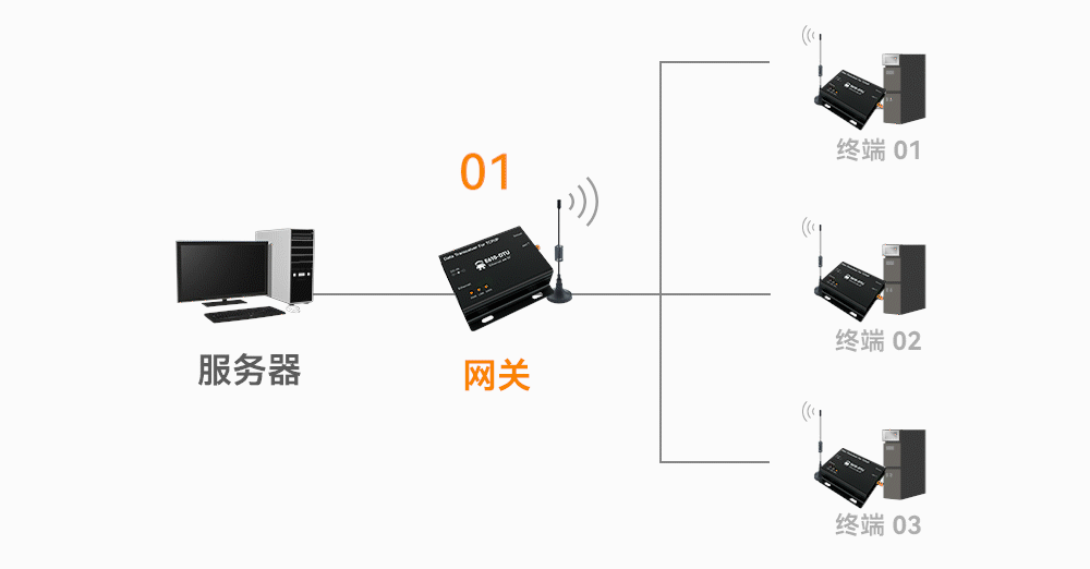 E610-DTU(433C30)E 無(wú)線數(shù)傳網(wǎng)關(guān)_08