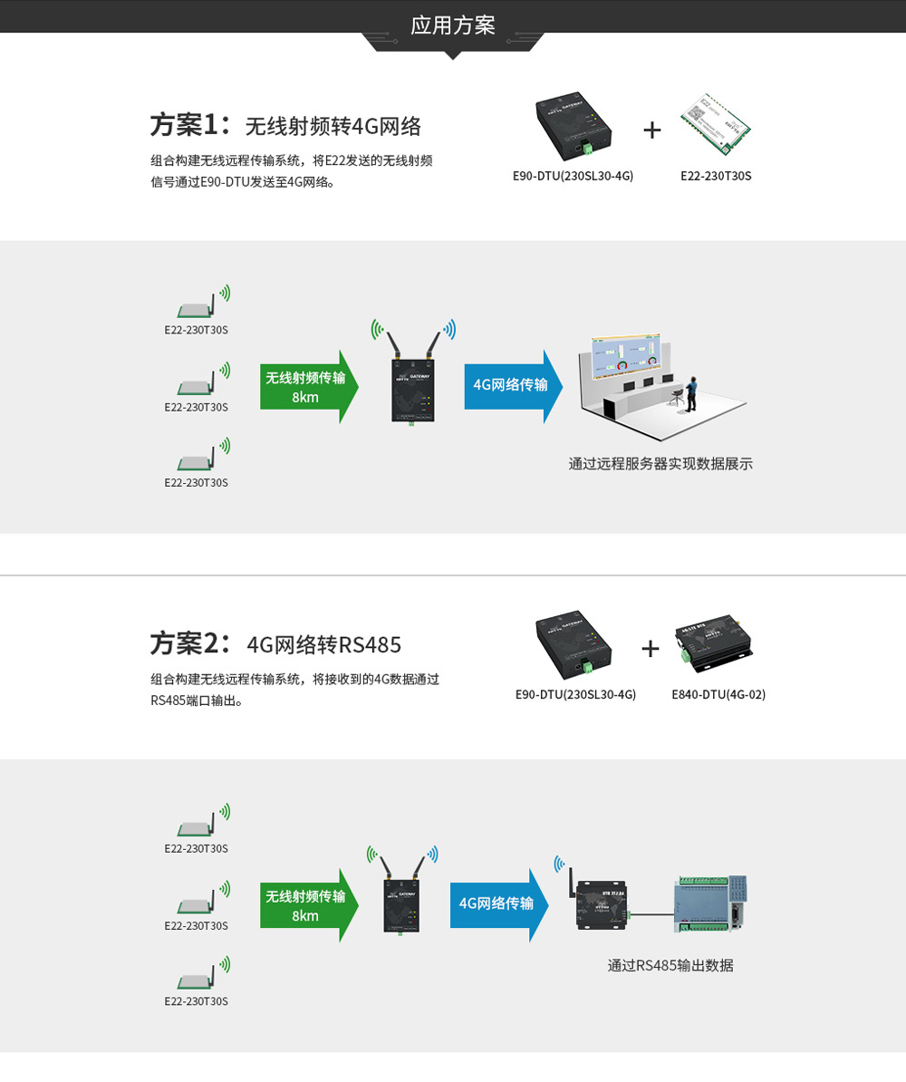 E90-DTU 4G系列數(shù)傳電臺應用方案