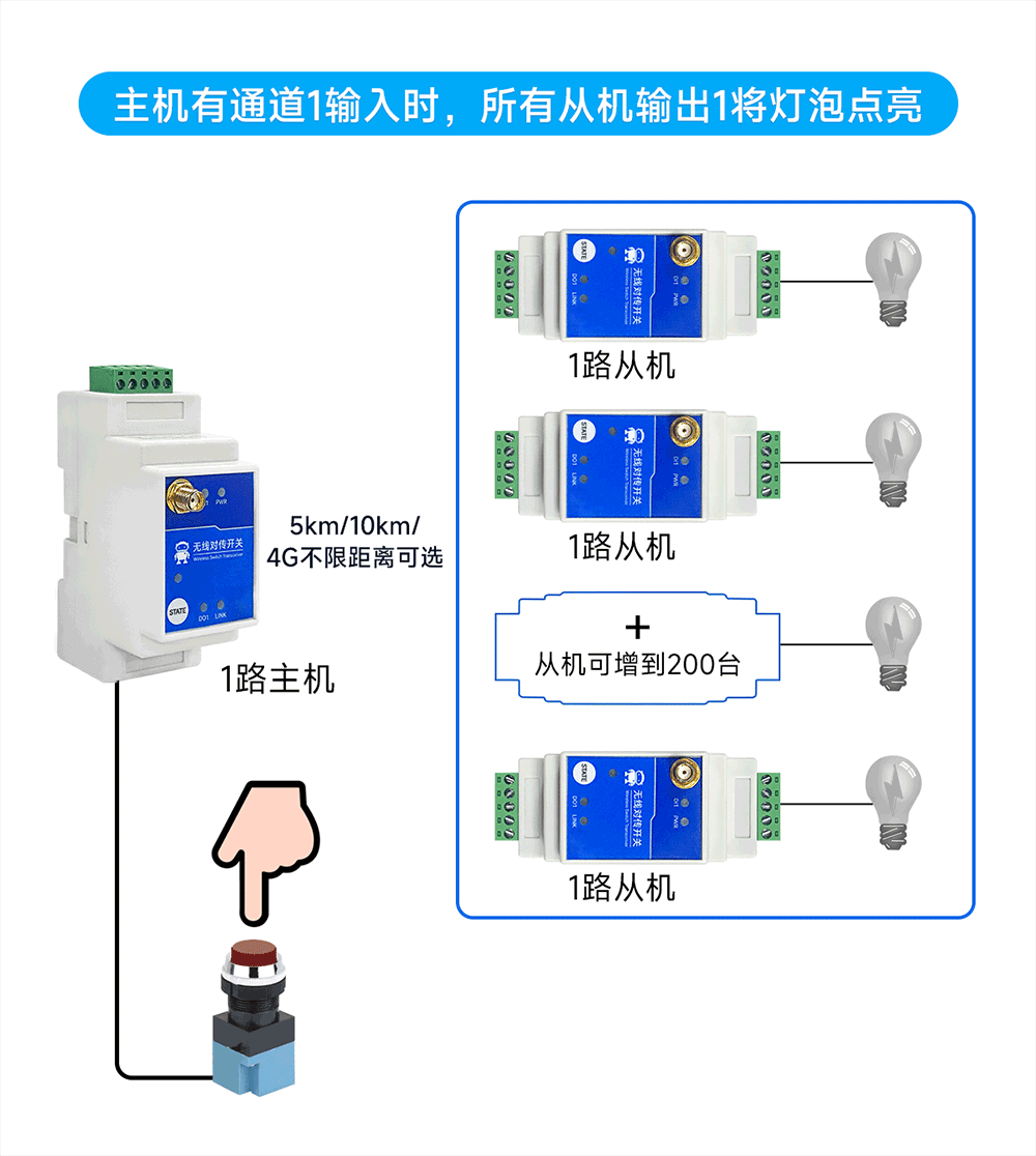 E860-DTU系列無(wú)線遠(yuǎn)程對(duì)傳開(kāi)關(guān)一主N從2
